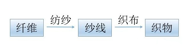 建筑膜材：编织方法